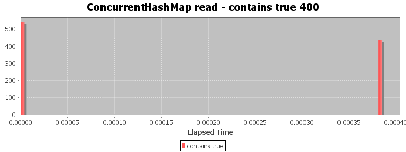 ConcurrentHashMap read - contains true 400
